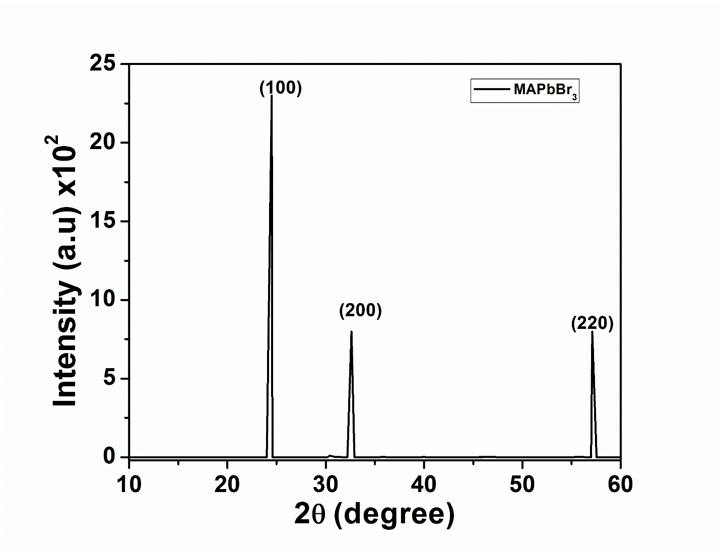 XRD pattern of MAPbBr3 nanoparticles film.