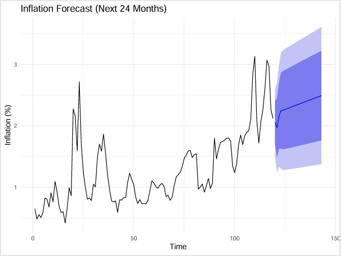 ARIMA inflation forecasts of 24 months.