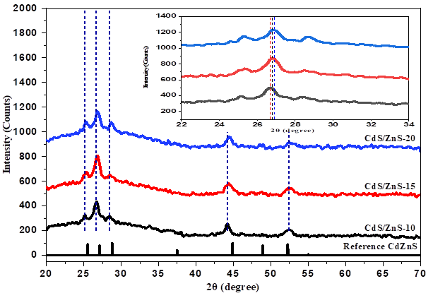 XRD (X-ray Diffraction) spectral for the prepared CdS/ZnS-10, CdS/ZnS-15 and CdS/ZnS -20 samples 